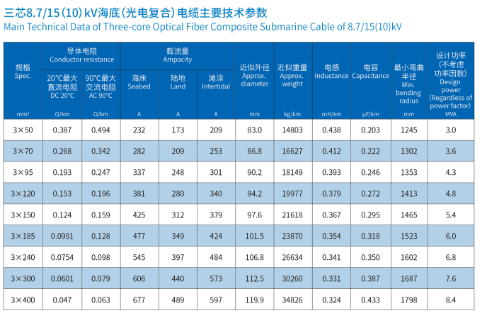 海底電纜三芯8.7/15(10)kV 海底電纜三芯8.7/15(10)kV
